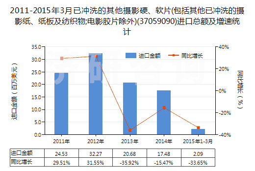 2011-2015年3月已沖洗的其他攝影硬、軟片(包括其他已沖洗的攝影紙、紙板及紡織物;電影膠片除外)(37059090)進(jìn)口總額及增速統(tǒng)計(jì)